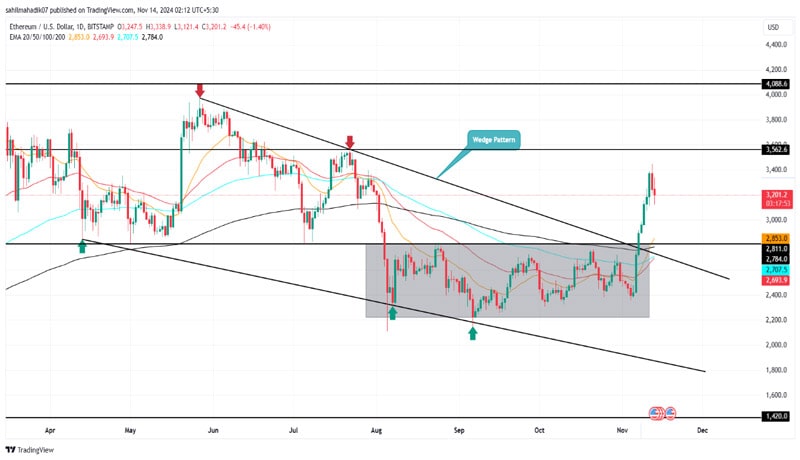 reasons-ethereum-price-reaches-4000