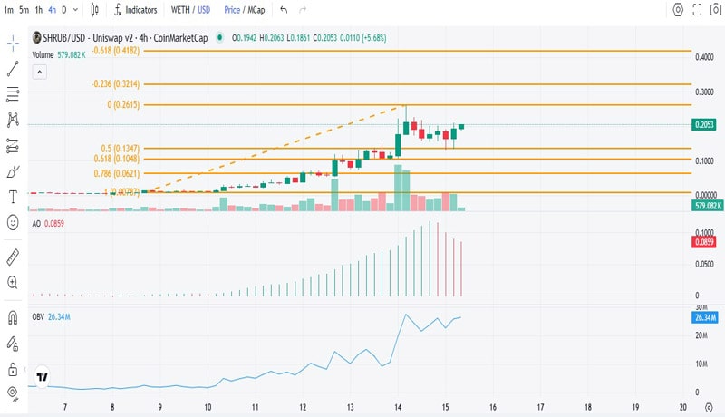 shrub-crypto-gains-3100-within-five-days-should-you-take-profits-or-hodl