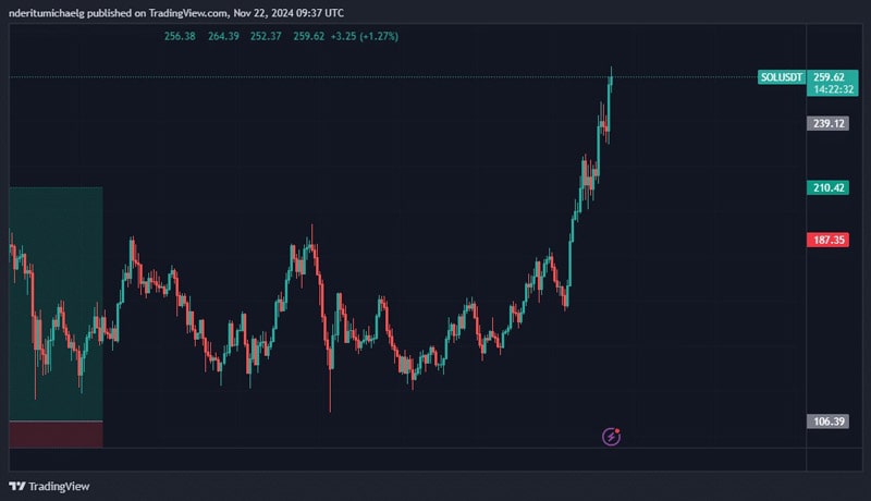 solana-breaks-ath-is-300-the-next-target-for-sol-metrics-suggest