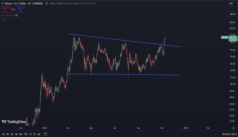 solana-joins-100b-club-hitting-nearly-a-three-year-high-above-210