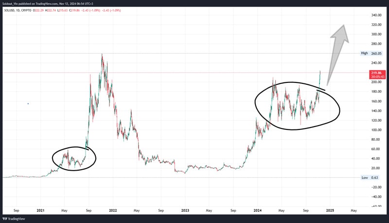 solana-price-could-surge-900-after-this-breakout-