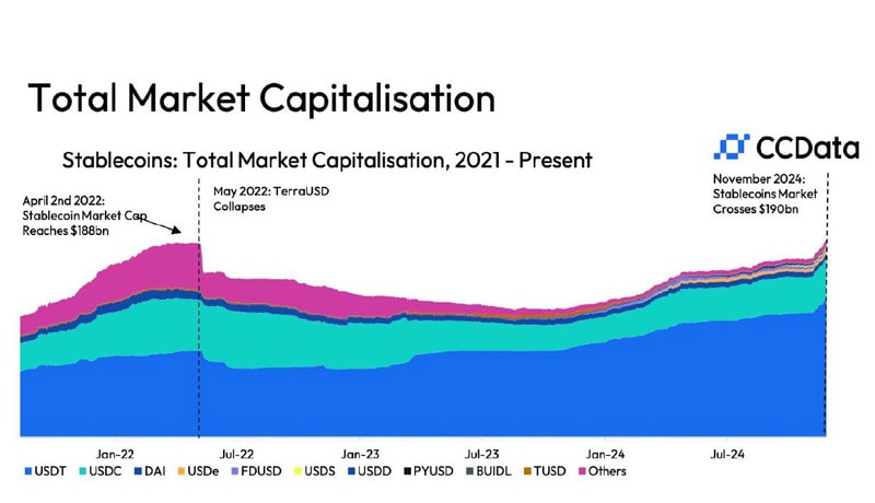 stablecoins-hit-record-190-b-market-cap-surpassing-pre-terra-crash-peak-cc-dat