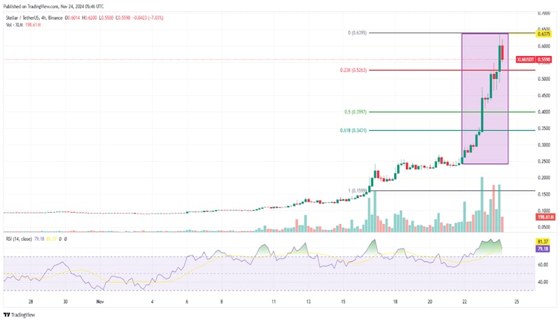 stellar-surges-in-daily-transactions-jed-mccaleb