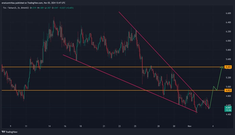 tias-breakout-a-bullish-uptrend-could-be-on-the-cards-if