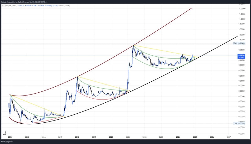 will-doge-price-soar-over-10-as-famous-pattern-re-emerges-