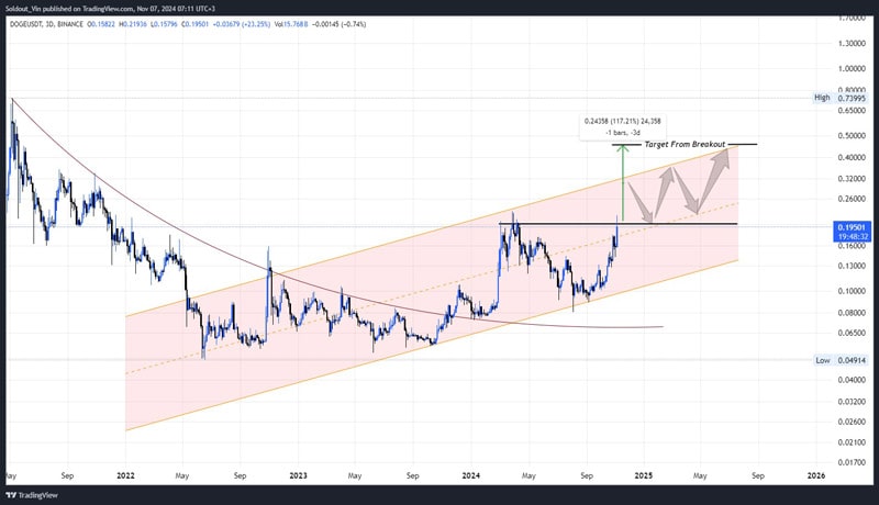 will-doge-price-soar-over-10-as-famous-pattern-re-emerges-