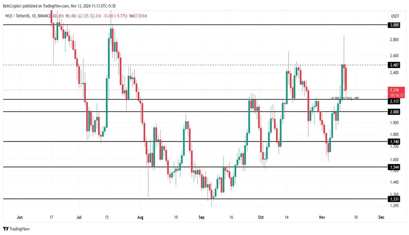 worldcoin-price-stalls-at-key-barrier