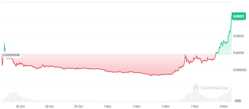 x-empire-price-soars-to-new-ath-will-it-keep-rising