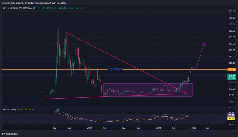 aave-sets-250-price-target-but-heres-what-must-happen-first