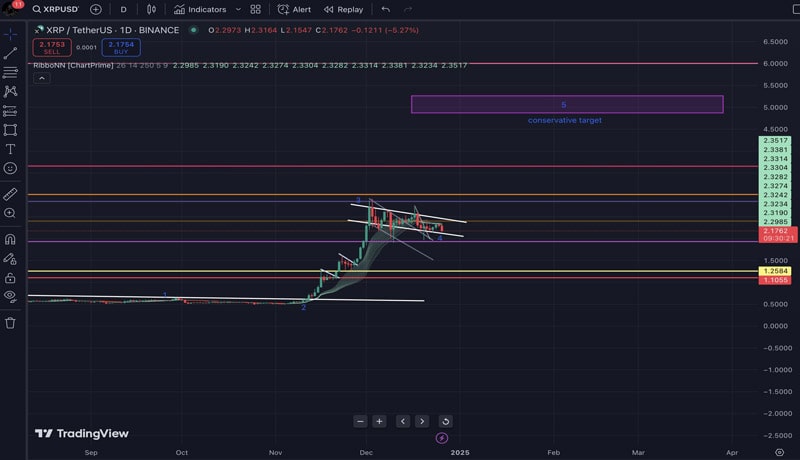 analyst-says-xrp-pullback-shows-completion-of-wave-4-expects-wave-5-to