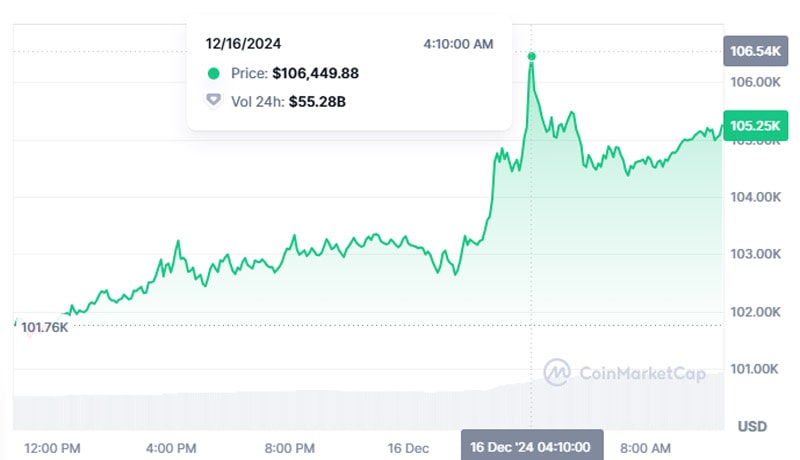 bitcoin-sets-new-all-time-high-above-105000