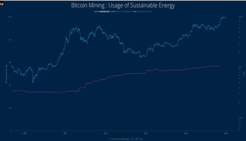 bitcoins-clean-energy-usage-exceed-50-musks-tesla-to-accept-btc-payments-