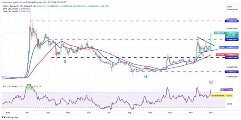 btc-move-100-k-shib-fil-mnt-aave