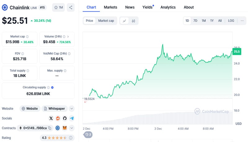 chainlink-link-explodes-37-to-2-year-high-on-eu-tokenized-securities-partnership