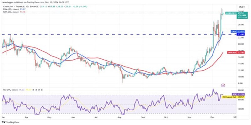 eth-link-aave-bgb-higher-as-btc-at