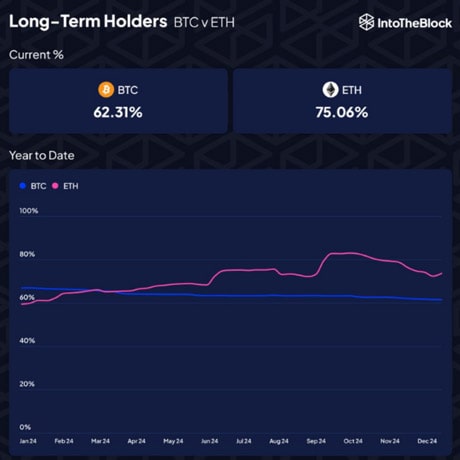 ether-long-term-holders-climbed-in-2024-bitcoin-holders-steadily-fell