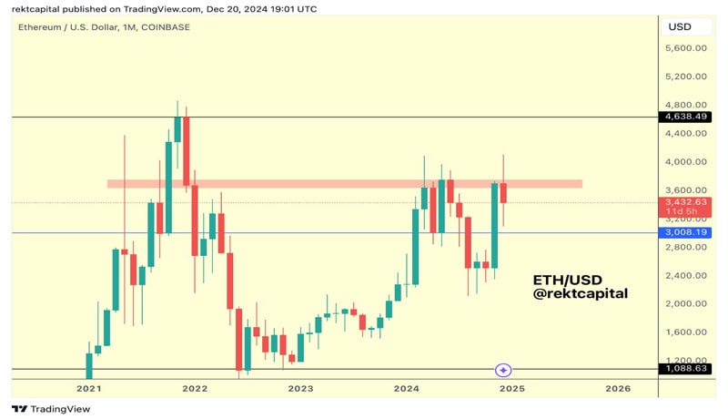 ether-price-pullback-3k-retrace-crypto-analyst