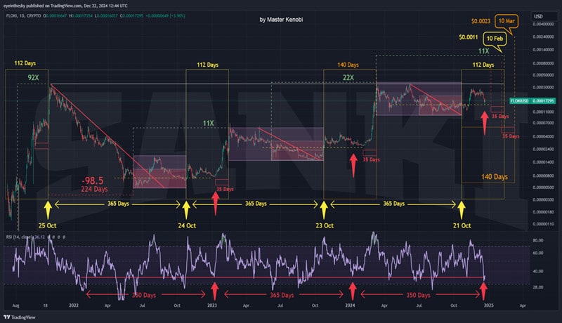 floki-price-is-on-the-verge-of-a-massive-breakout-heres-the-target