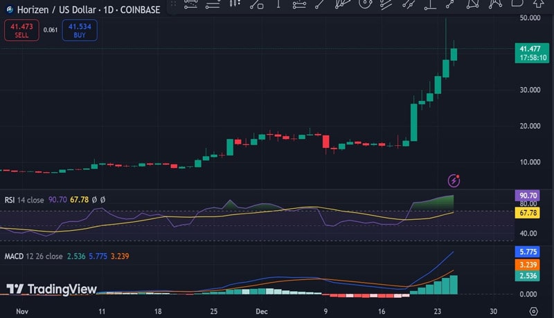 horizen-zen-crypto-price-hits-a-32-month-high-more-gains-in-store