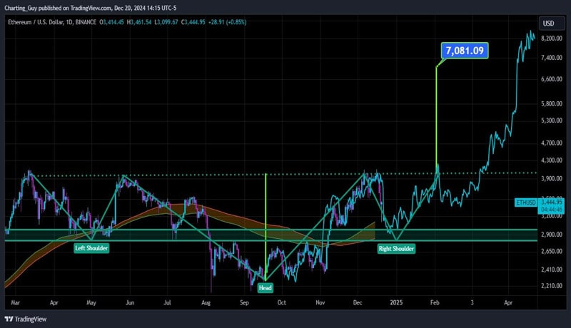 justin-sun-ethereum-exchange-deposits-continue-eth-price-drop-to-2800-soon