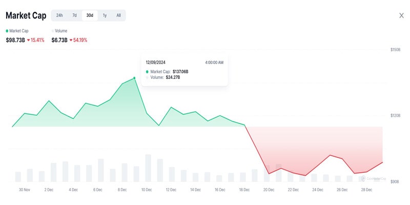 memecoins-market-cap-december-decline