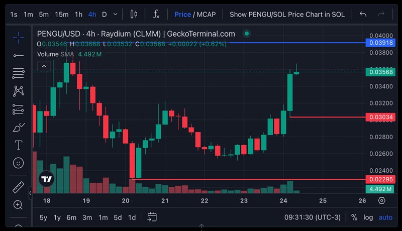 pudgy-penguins-pengu-price-targets-new-highs-after-30-surge