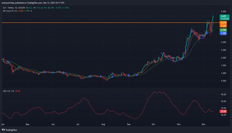 sui-breaks-4-27-resistance-can-it-defy-market-sentiment