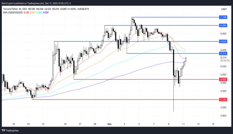 ton-price-eyes-key-resistance