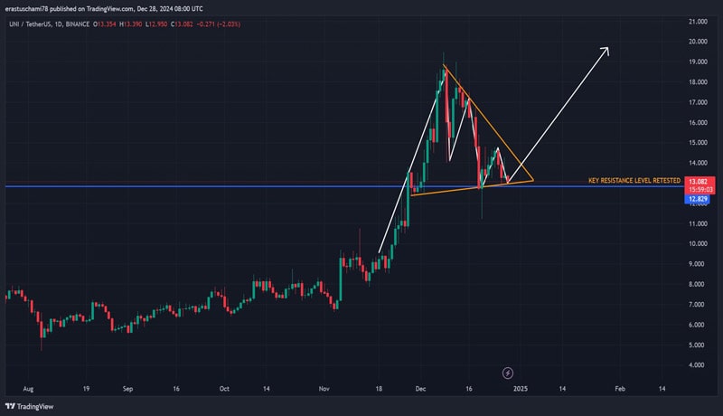 uniswap-price-prediction-how-can-unis-price-action-fuel-the-next-defi-rally