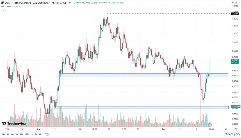 will-goats-latest-31-hike-finally-push-it-above-1-on-the-charts