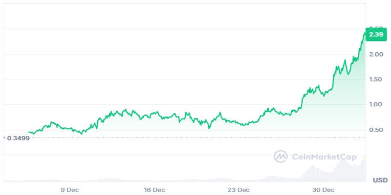 ai16z-price-rally-extends-200-making-it-top-solana-meme-coin-