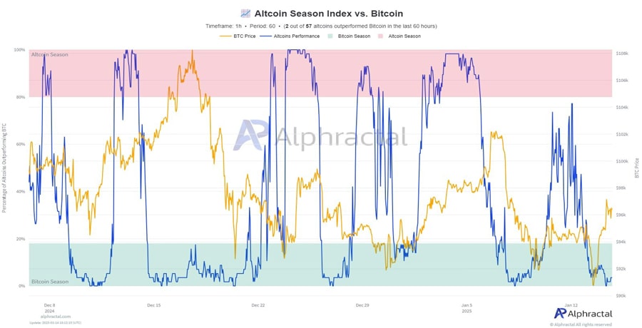 altcoin-season-index-hit-a-pivotal-point-is-a-rebound-likely