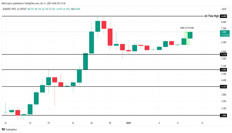 bgb-rise-may-lead-to-new-ath