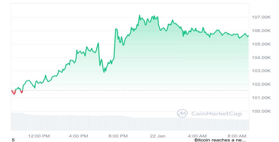 bitcoin-holds-above-106-k-as-traders-bite-nails-over-the-absence-of-trump-crypto-executive-order