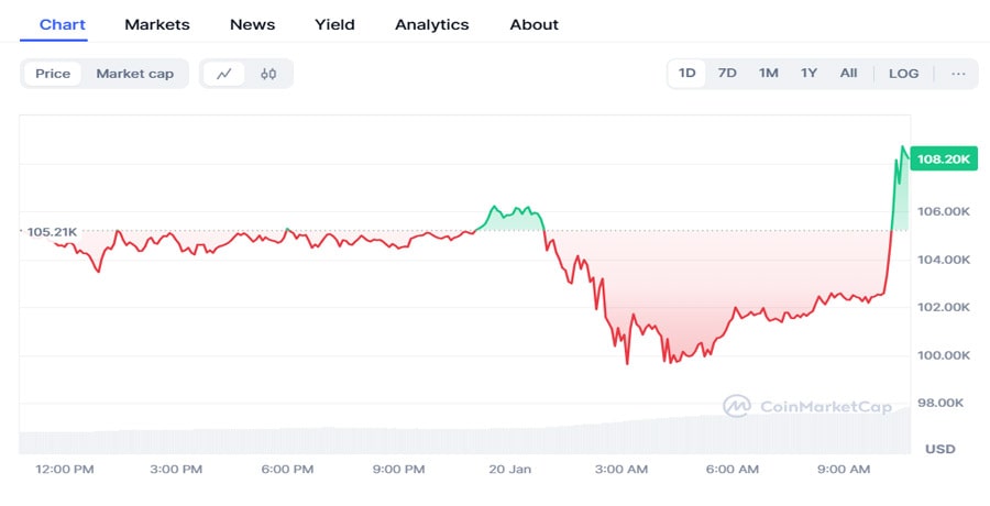 bitcoin-price-skyrockets-to-new-all-time-high-hours-ahead-of-trumps-inauguration-