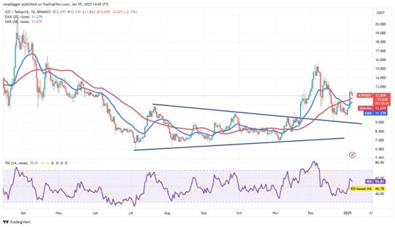 btc-price-could-pull-sol-sui-icp-and-ena