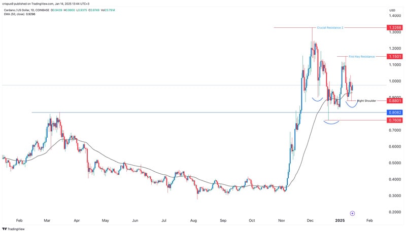 Cardano-beats-bitcoin-will-adas-price-beat