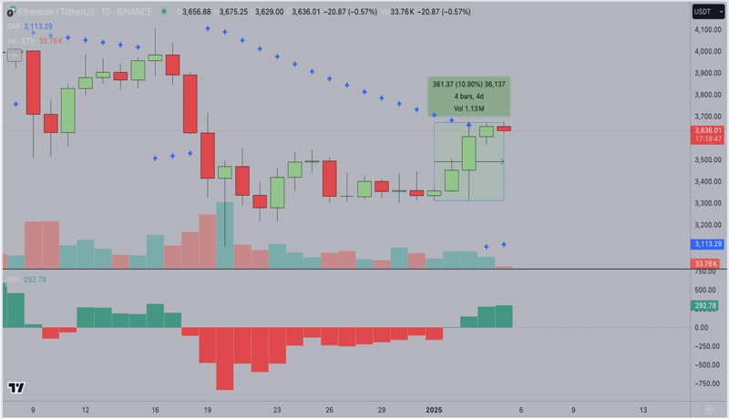 ethereum-price-eyes-3760-breakout-as-traders-deploy-1b-leverage