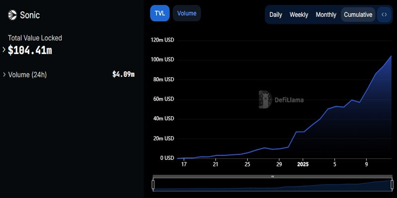 fantom-price-rebounds-as-sonic-chain-hit-100m-tvl-milestone-