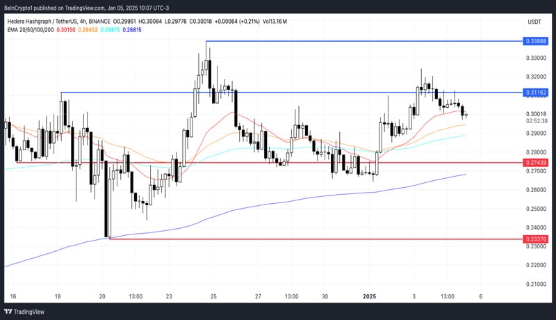 hbar-price-faces-mixed-momentum-