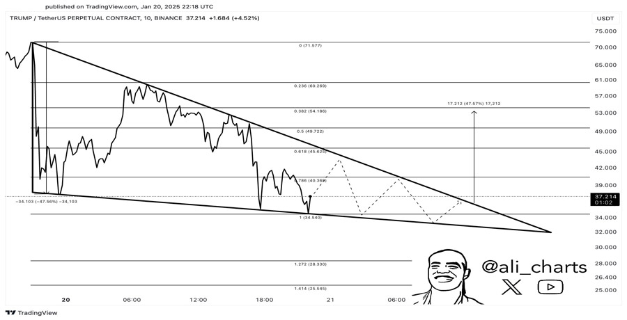 is-trump-meme-coin-poised-for-a-54-breakout-post-inauguration-day