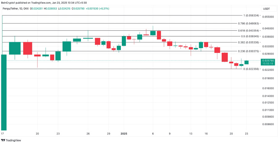 pengu-climbs-but-reversal-risk-emerges-