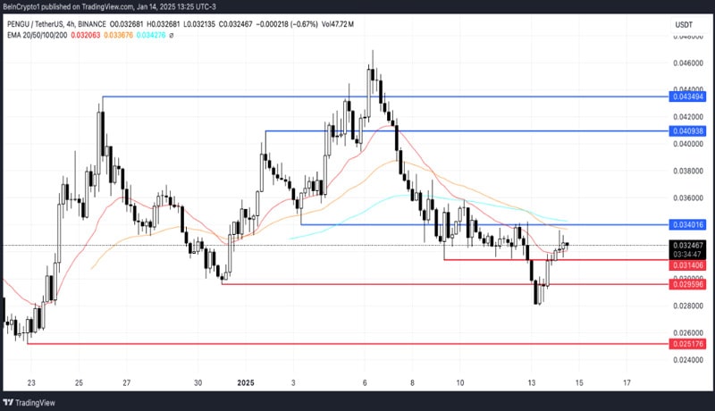 pengu-price-rallies-solana-meme-coins