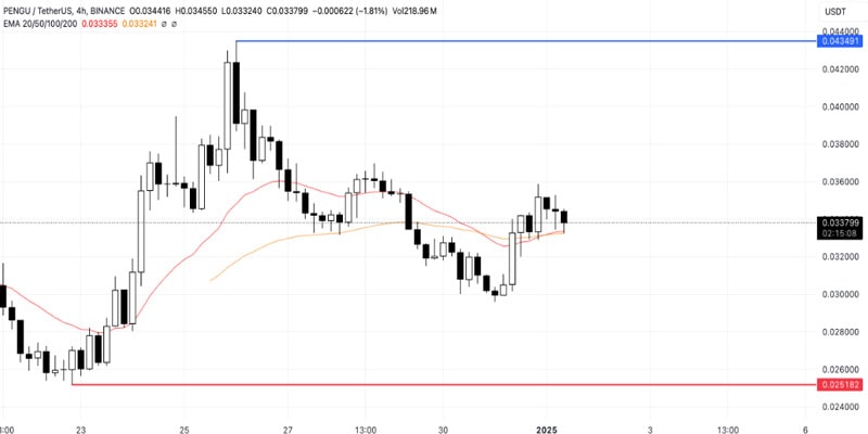 pengu-price-surges-volume-up