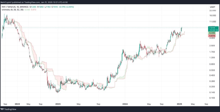 ray-token-price-four-year-high