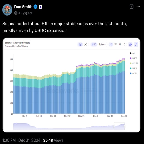 solana-adds-1-billion-worth-stablecoins-december