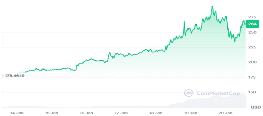 solana-bags-record-daily-fees-of-35-m-amid-trump-memecoin-frenzy