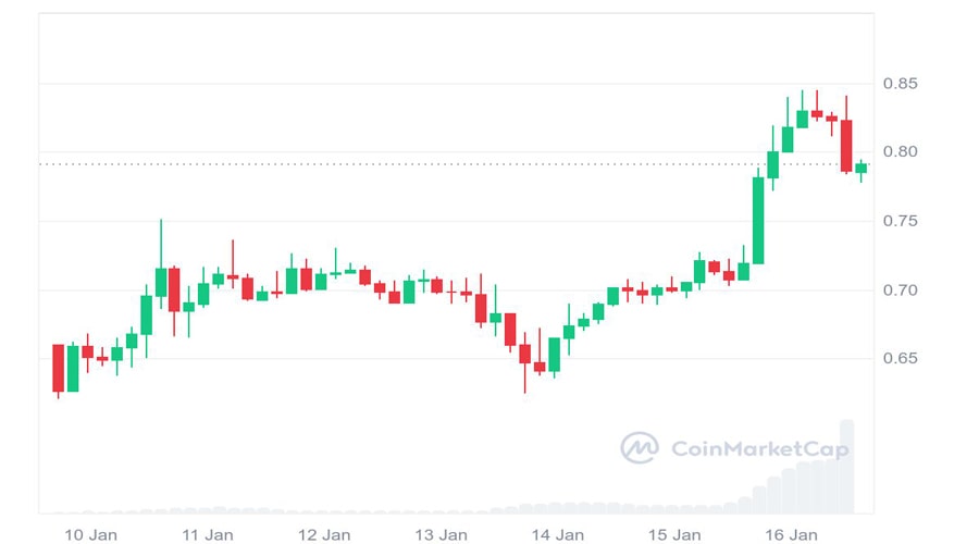 sonic-price-surges-13-as-binance-reveals-major-update