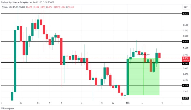 stellar-rise-is-the-result-of-traders-perseverance