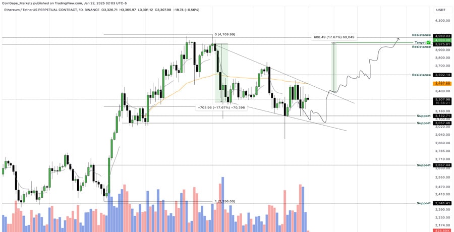 whales-accumulate-1b-eth-is-4000-next-for-ethereum-price